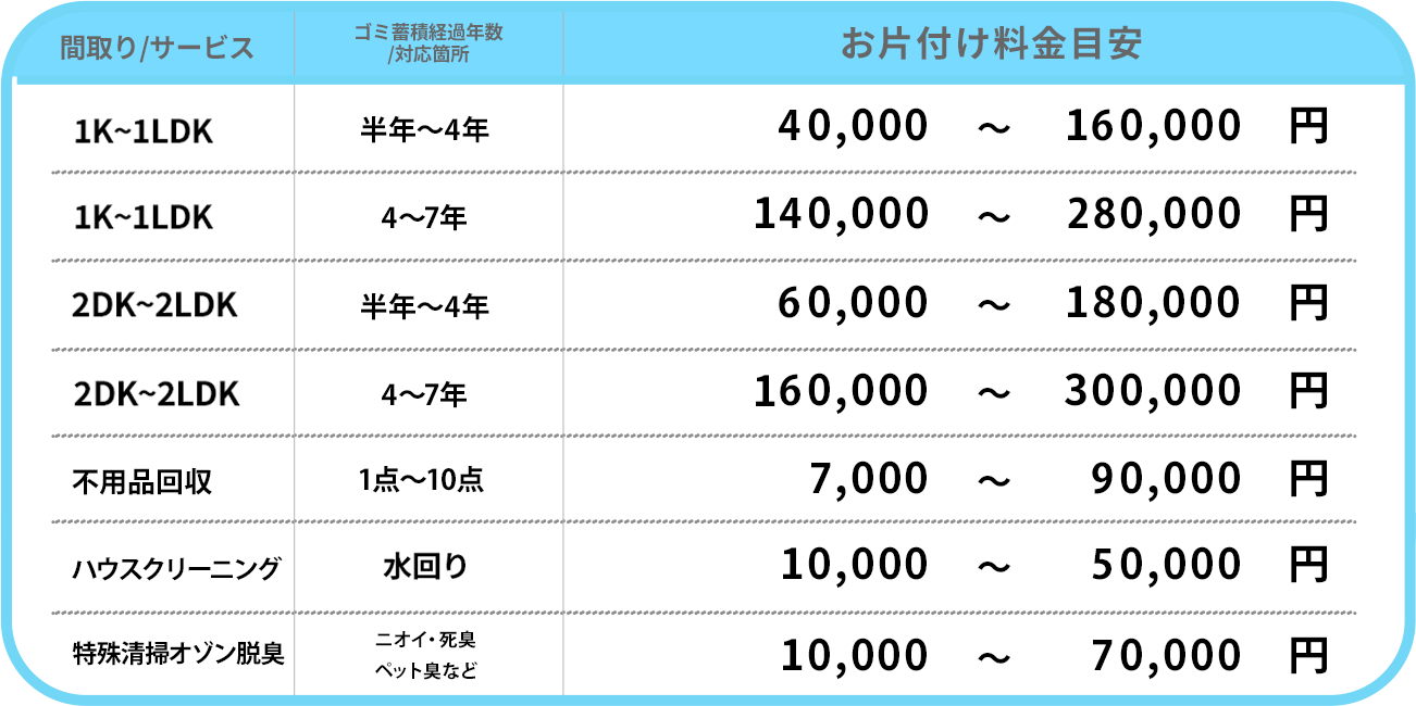 その他サービス/ゴミ単価ごと料金目安