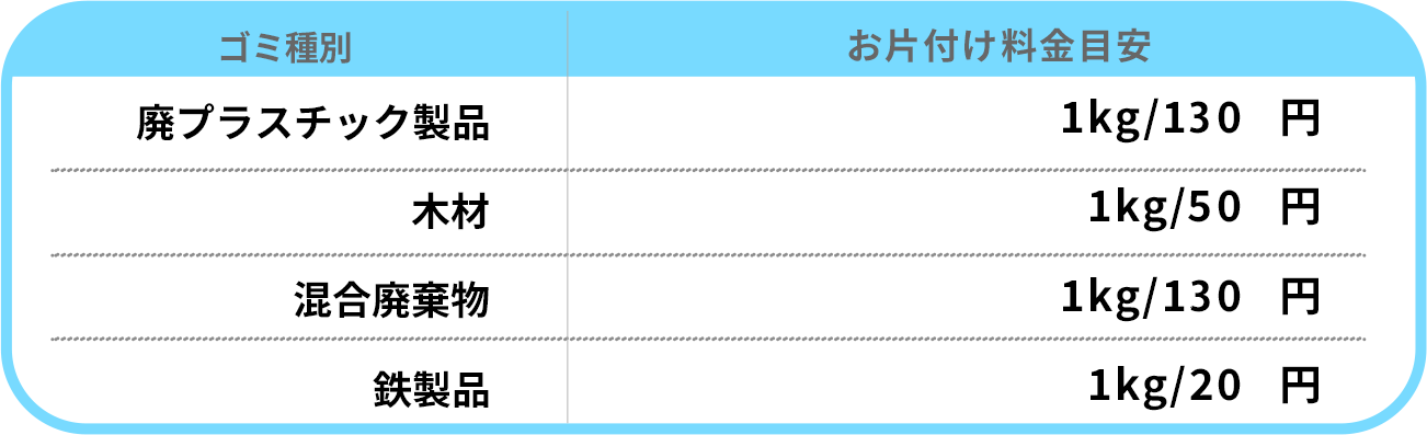 その他サービス/ゴミ単価ごと料金目安